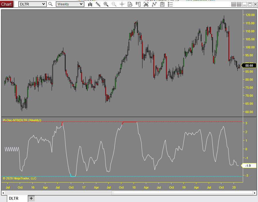 Pi-Osc is a precise consensus indicator